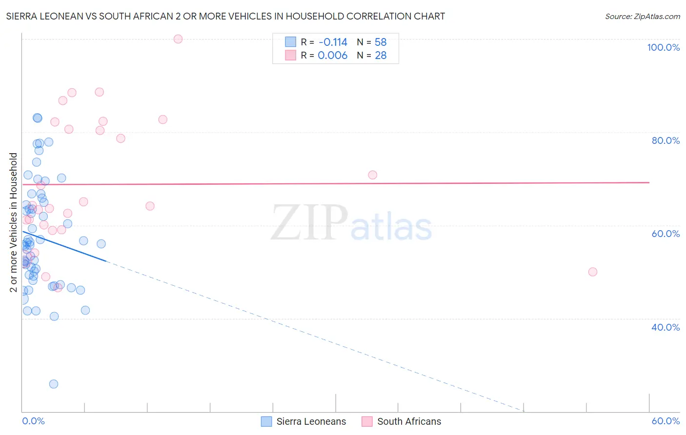 Sierra Leonean vs South African 2 or more Vehicles in Household