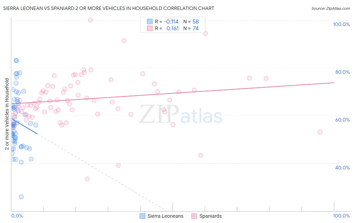 Sierra Leonean vs Spaniard 2 or more Vehicles in Household