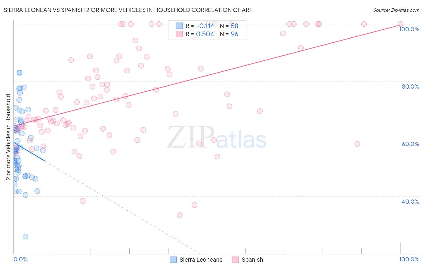 Sierra Leonean vs Spanish 2 or more Vehicles in Household