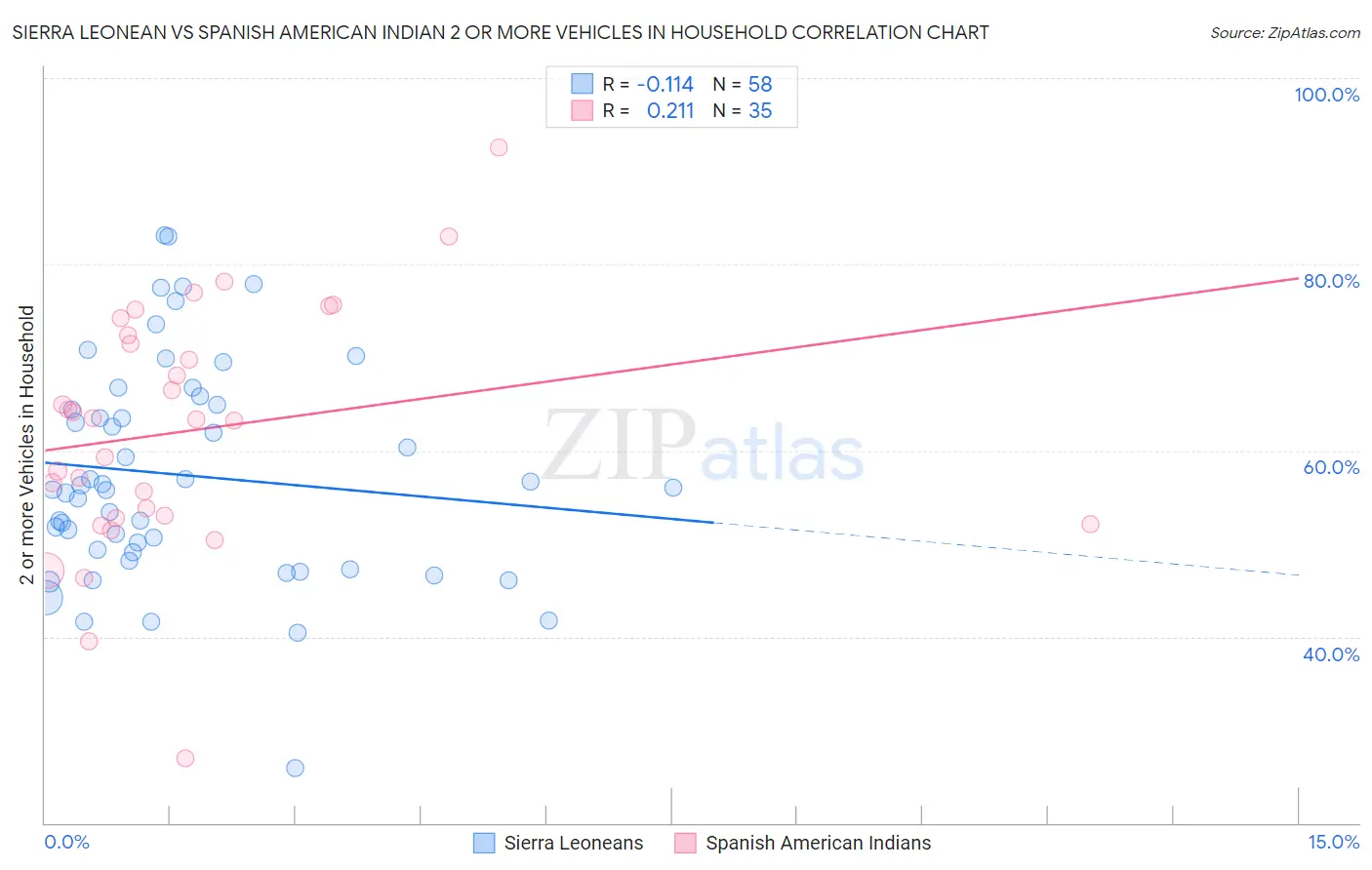 Sierra Leonean vs Spanish American Indian 2 or more Vehicles in Household