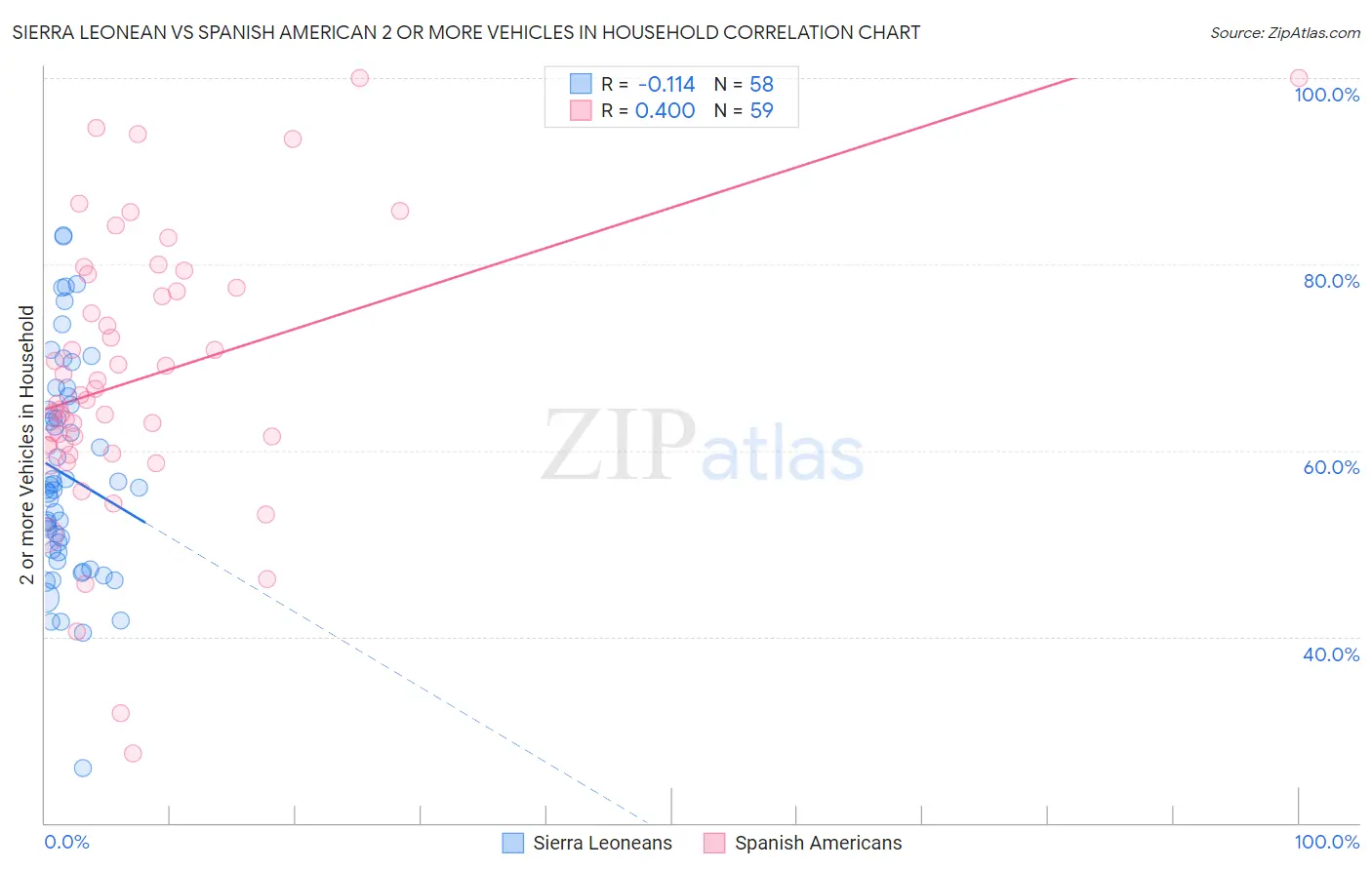 Sierra Leonean vs Spanish American 2 or more Vehicles in Household