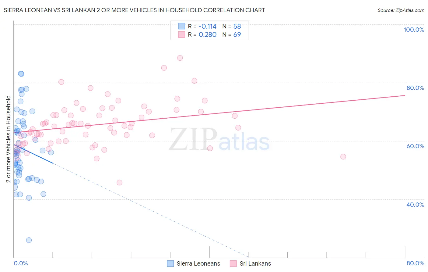 Sierra Leonean vs Sri Lankan 2 or more Vehicles in Household