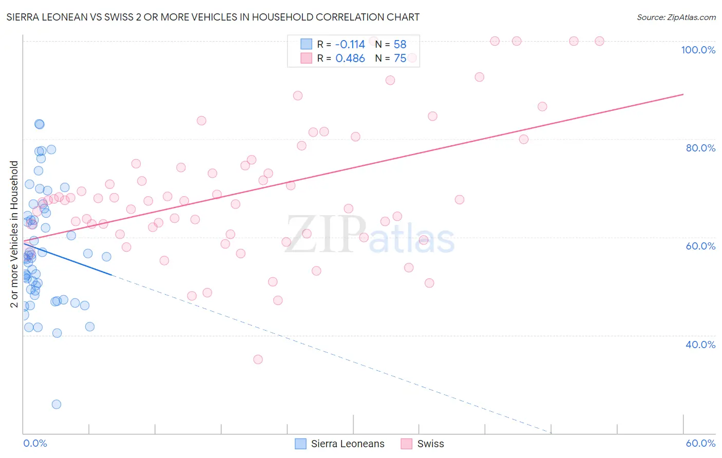 Sierra Leonean vs Swiss 2 or more Vehicles in Household