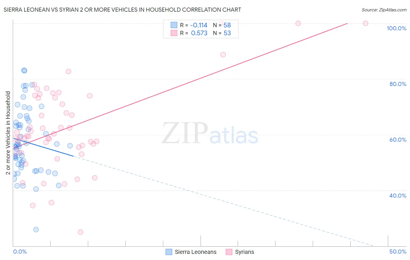 Sierra Leonean vs Syrian 2 or more Vehicles in Household