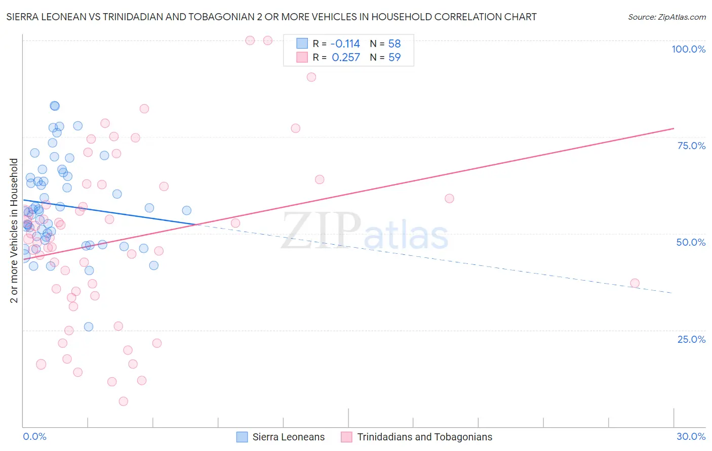 Sierra Leonean vs Trinidadian and Tobagonian 2 or more Vehicles in Household