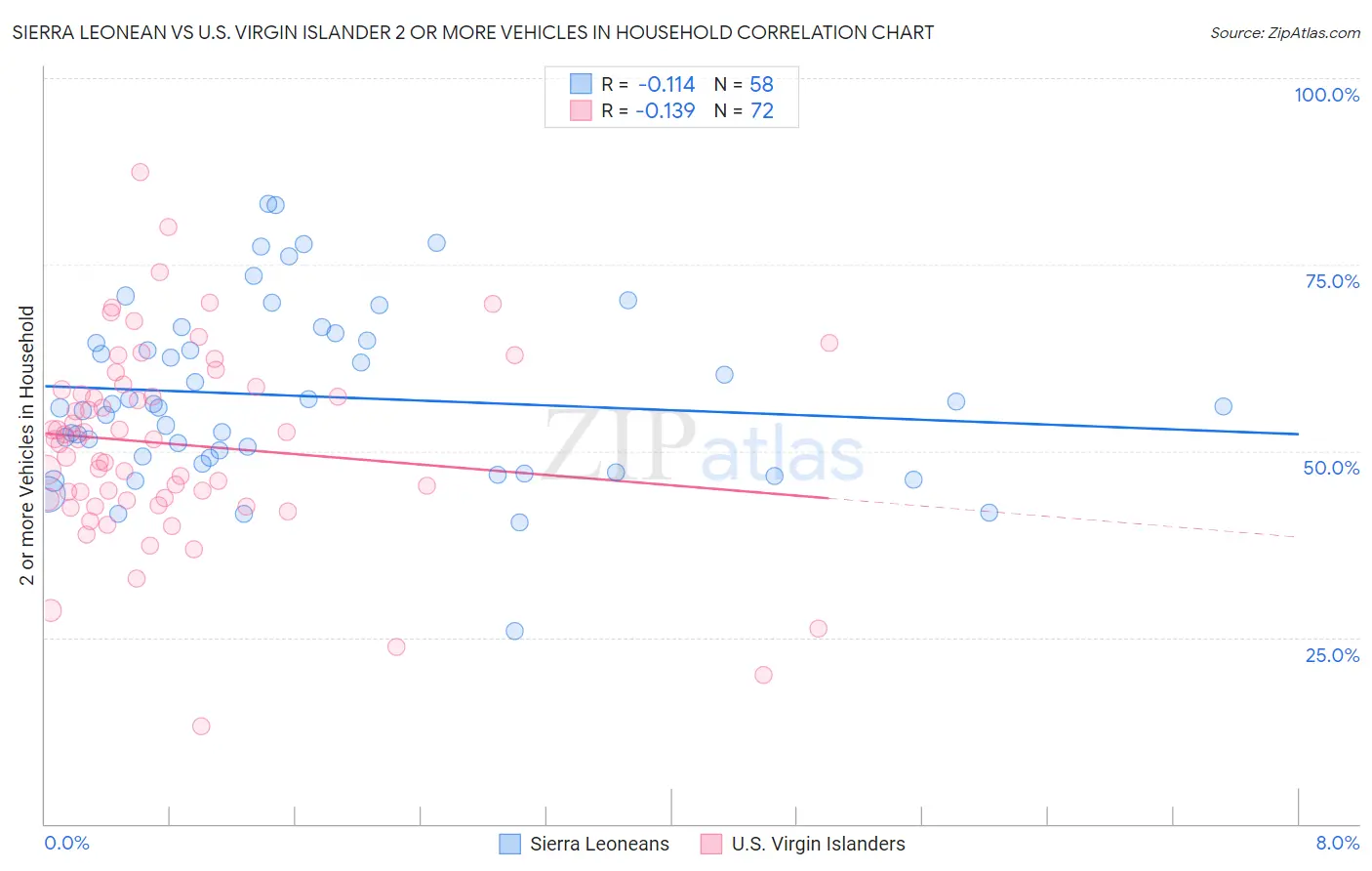 Sierra Leonean vs U.S. Virgin Islander 2 or more Vehicles in Household