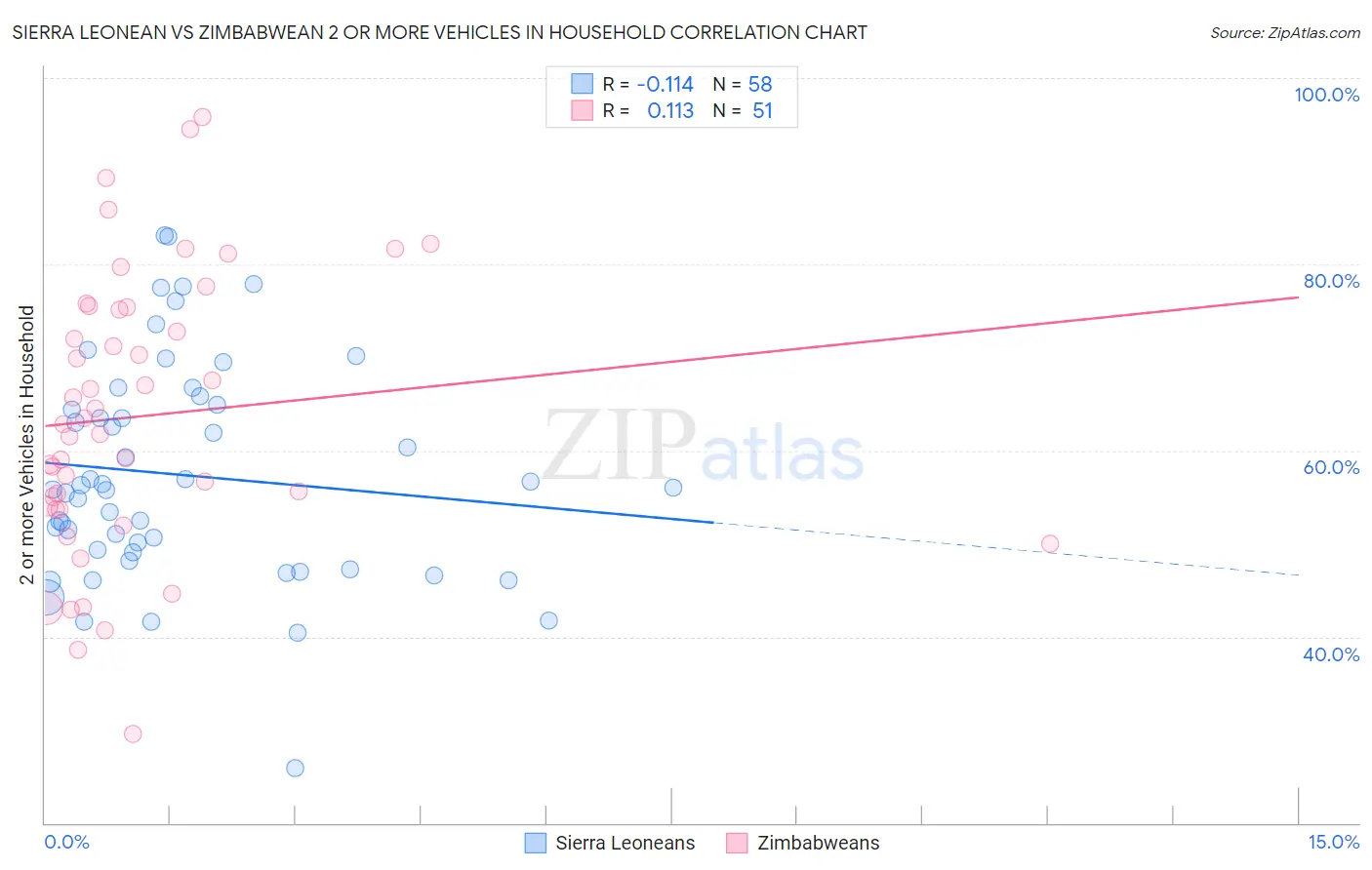 Sierra Leonean vs Zimbabwean 2 or more Vehicles in Household