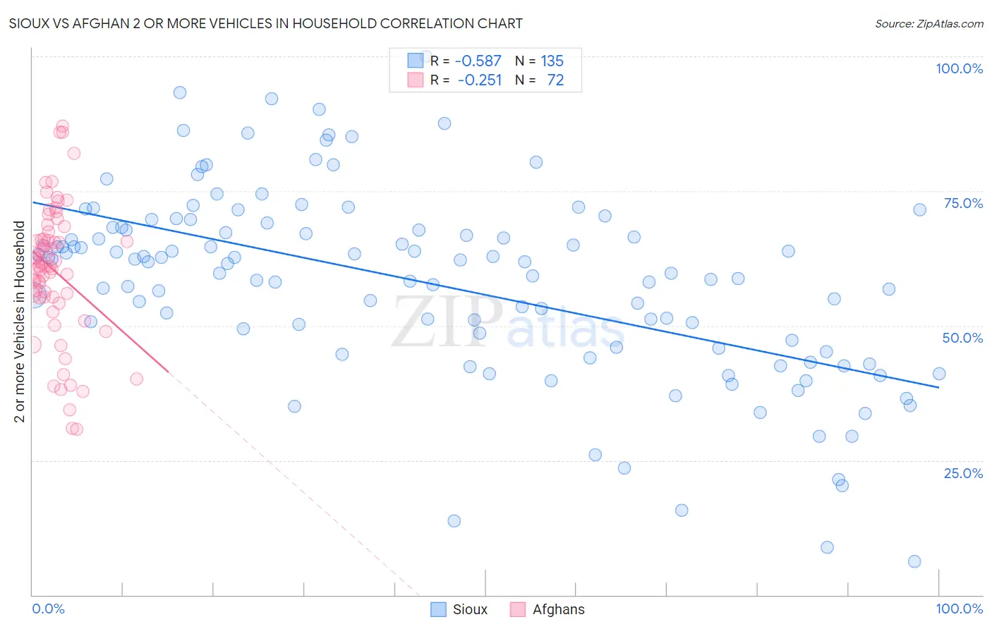 Sioux vs Afghan 2 or more Vehicles in Household