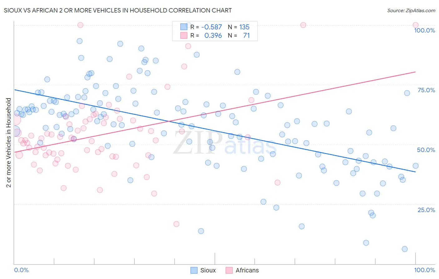 Sioux vs African 2 or more Vehicles in Household