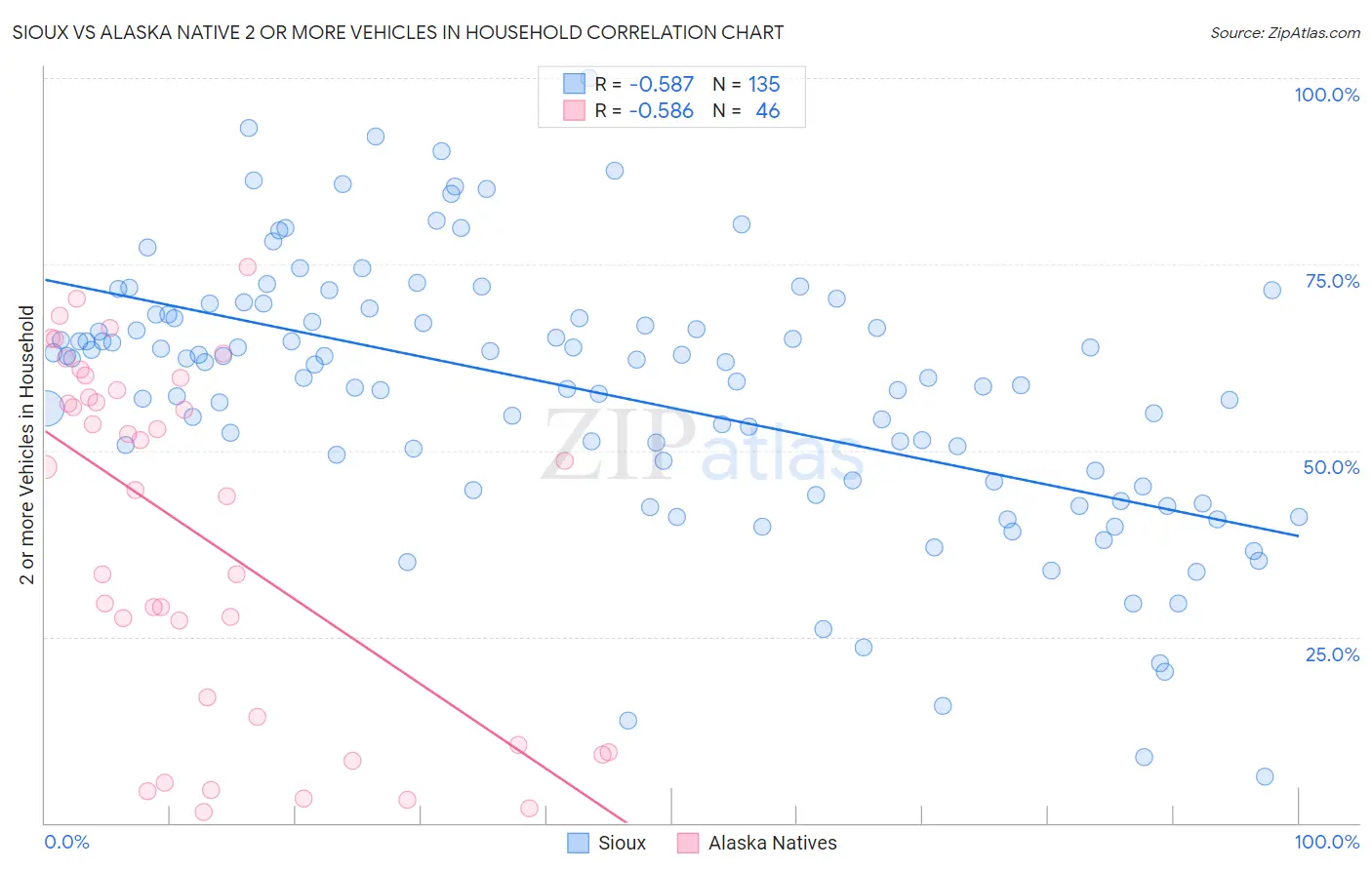 Sioux vs Alaska Native 2 or more Vehicles in Household