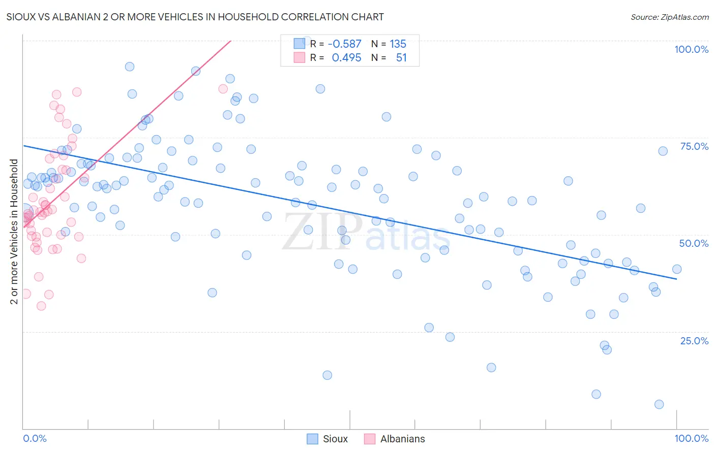 Sioux vs Albanian 2 or more Vehicles in Household