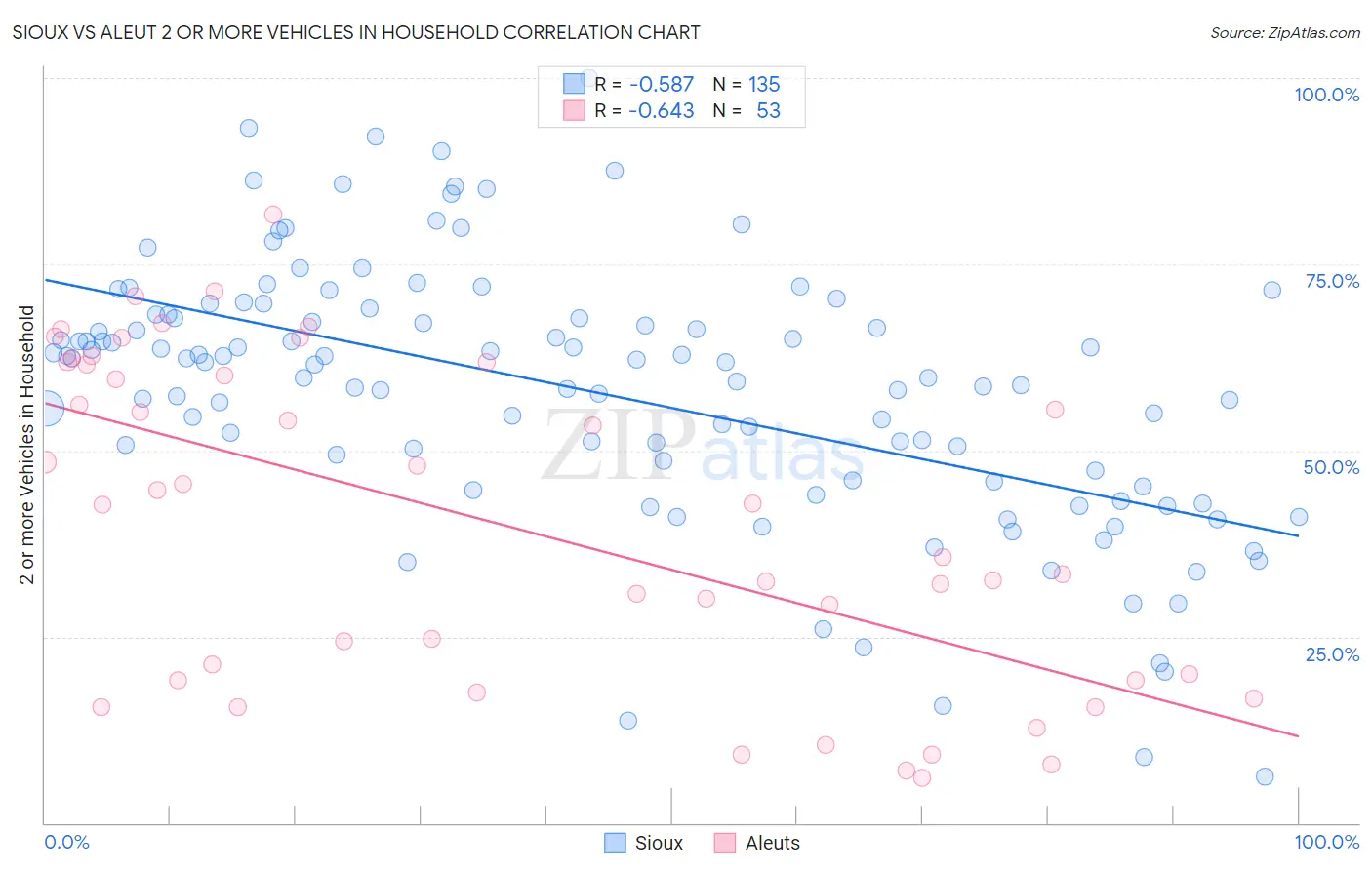 Sioux vs Aleut 2 or more Vehicles in Household