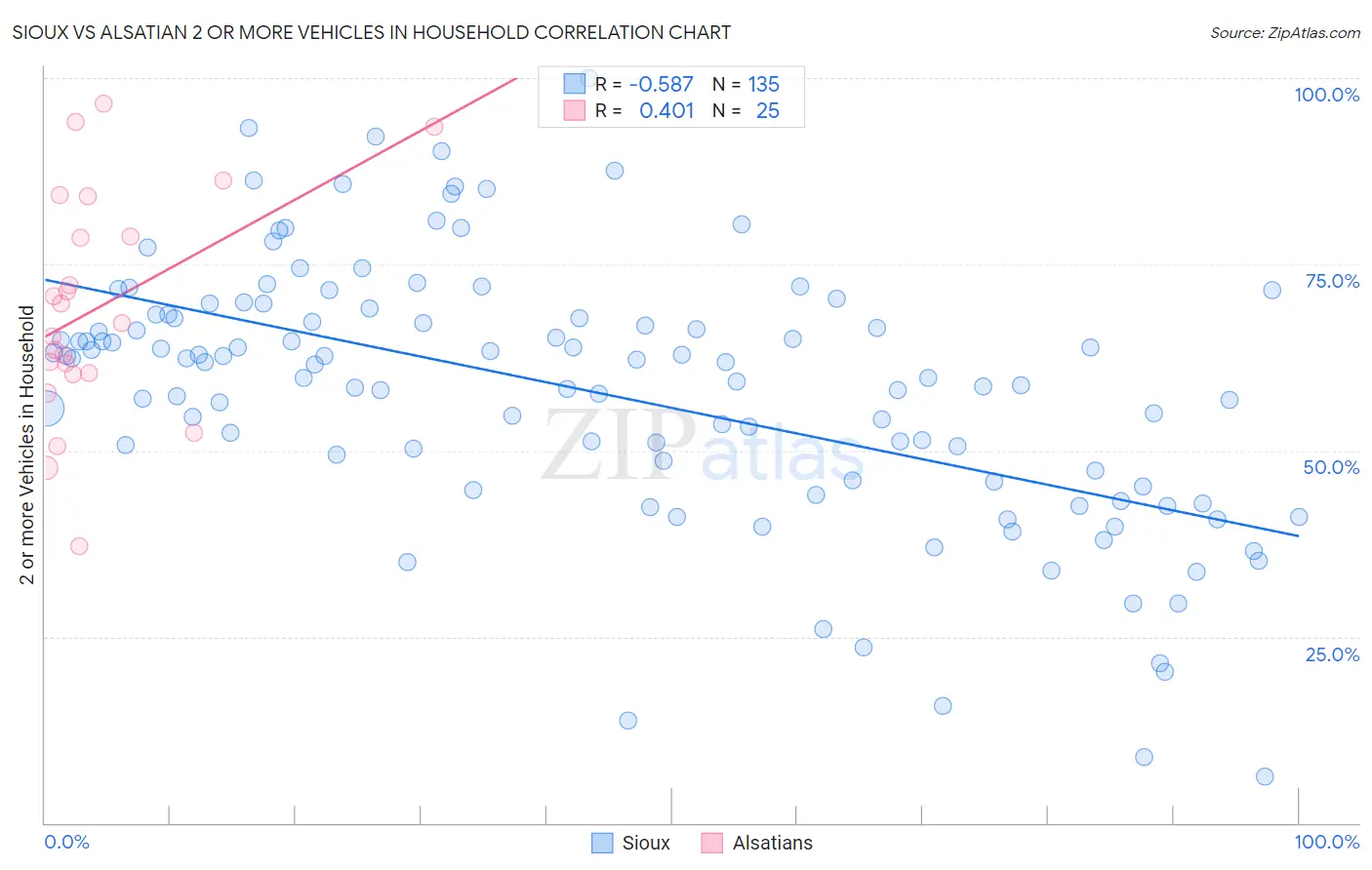 Sioux vs Alsatian 2 or more Vehicles in Household
