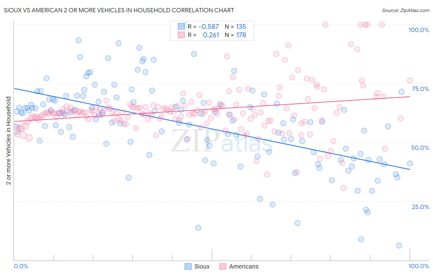 Sioux vs American 2 or more Vehicles in Household