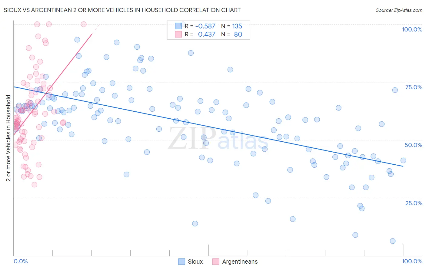 Sioux vs Argentinean 2 or more Vehicles in Household