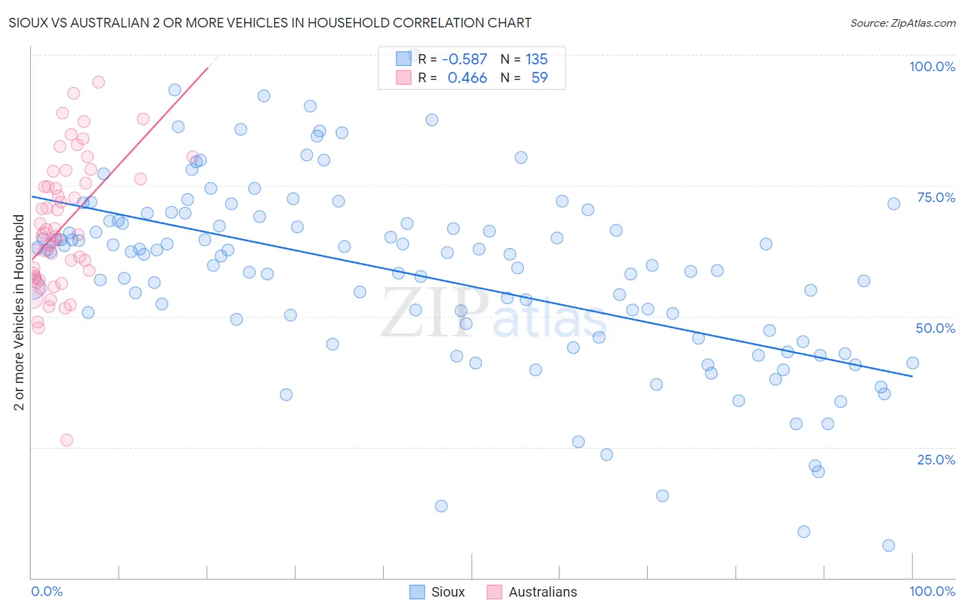 Sioux vs Australian 2 or more Vehicles in Household