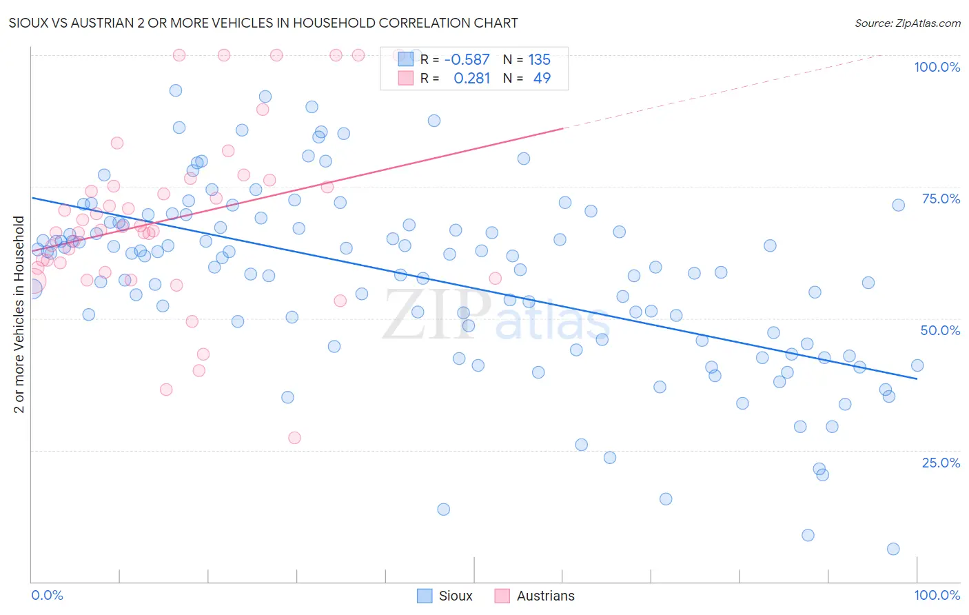 Sioux vs Austrian 2 or more Vehicles in Household