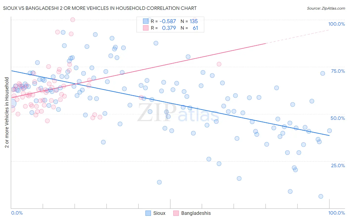 Sioux vs Bangladeshi 2 or more Vehicles in Household