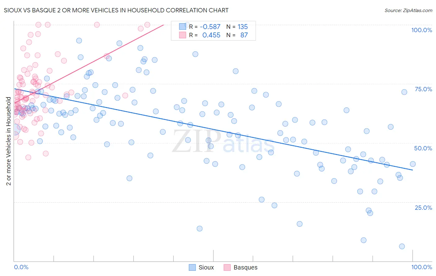 Sioux vs Basque 2 or more Vehicles in Household