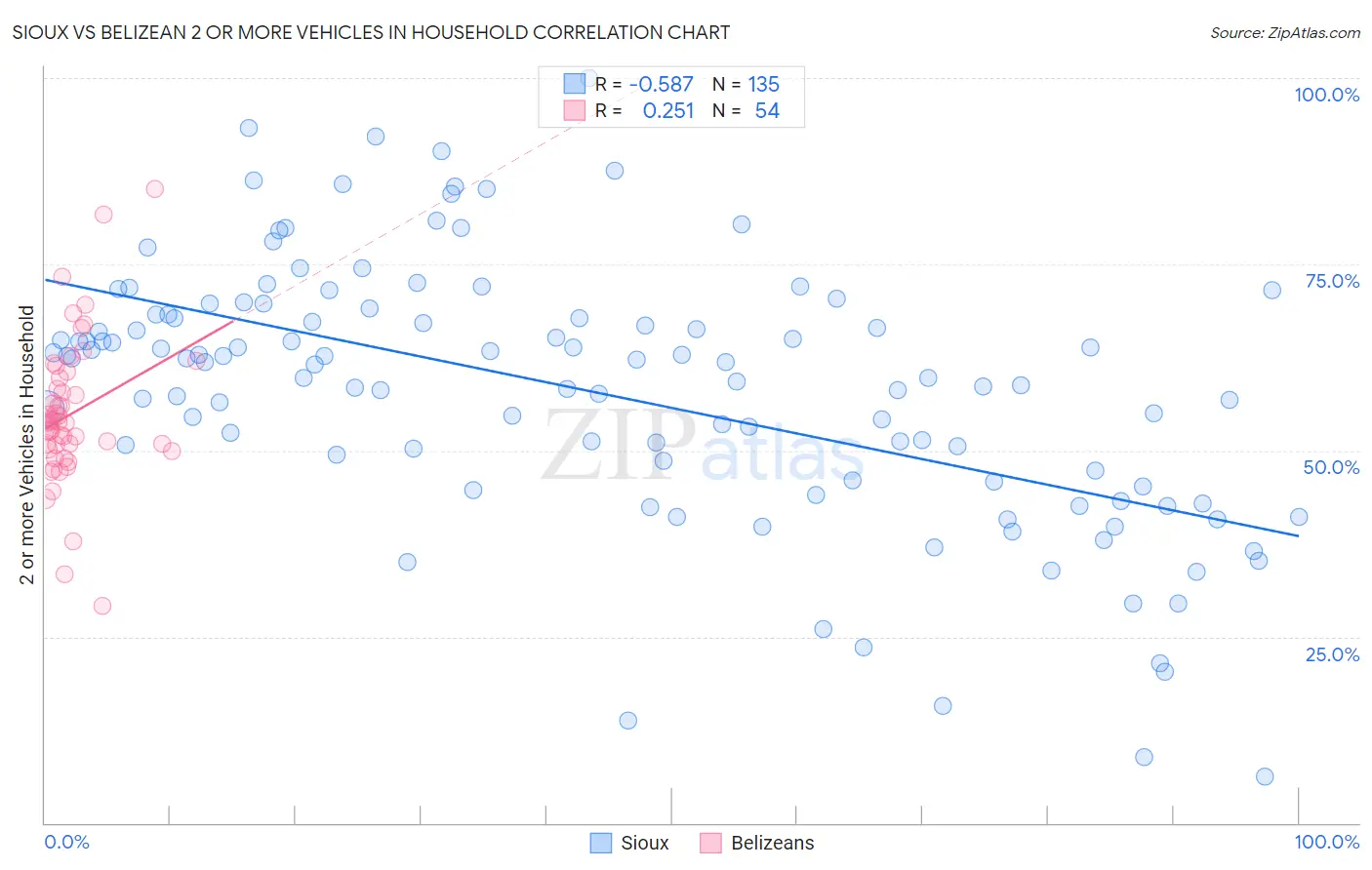 Sioux vs Belizean 2 or more Vehicles in Household