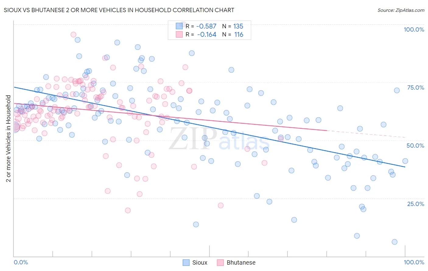 Sioux vs Bhutanese 2 or more Vehicles in Household