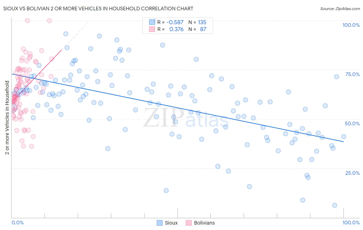 Sioux vs Bolivian 2 or more Vehicles in Household