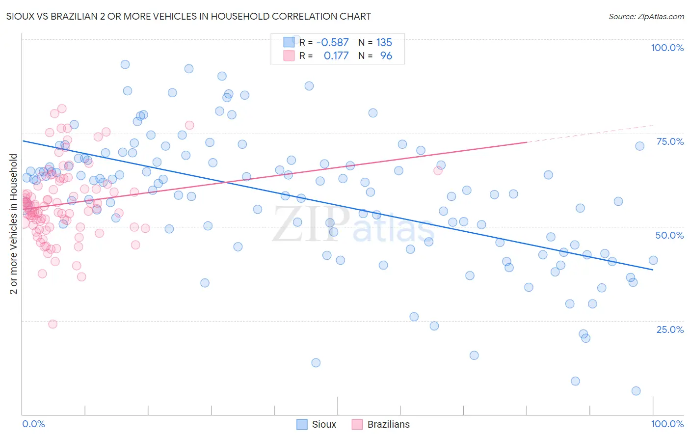 Sioux vs Brazilian 2 or more Vehicles in Household