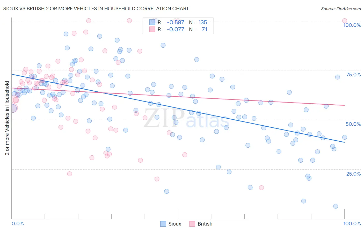 Sioux vs British 2 or more Vehicles in Household