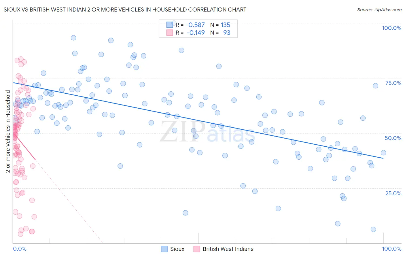 Sioux vs British West Indian 2 or more Vehicles in Household