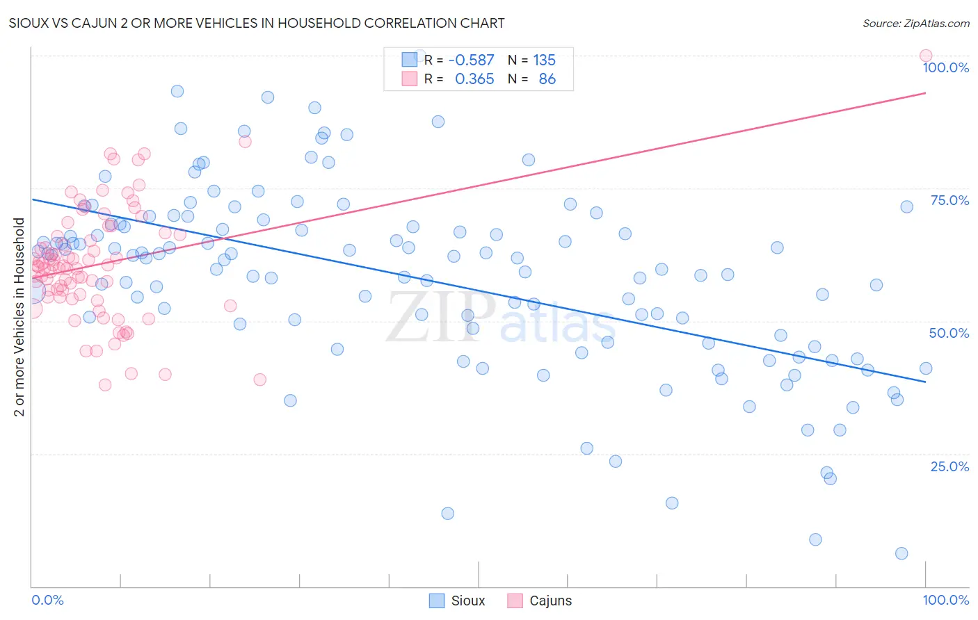 Sioux vs Cajun 2 or more Vehicles in Household