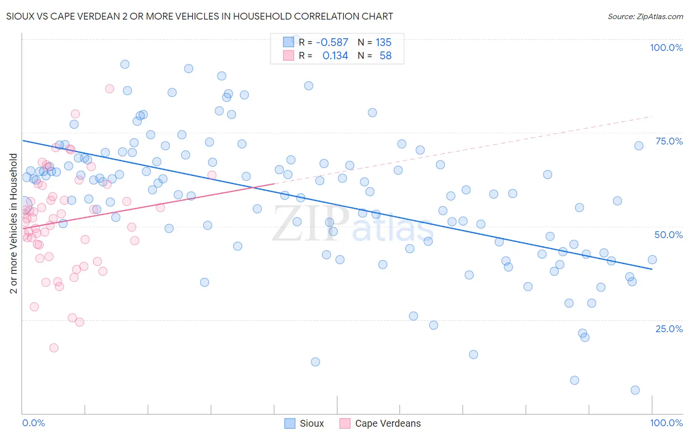 Sioux vs Cape Verdean 2 or more Vehicles in Household