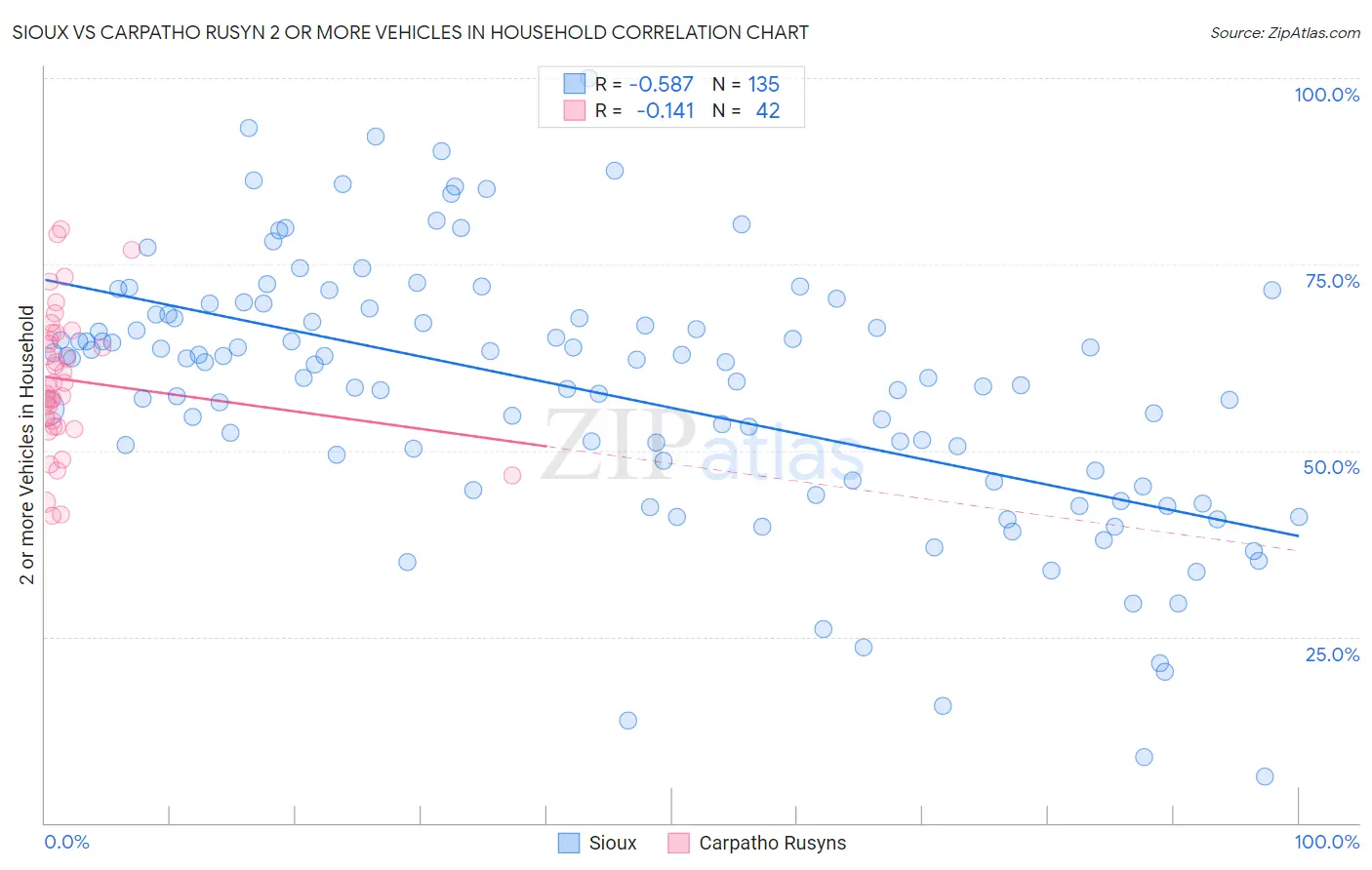 Sioux vs Carpatho Rusyn 2 or more Vehicles in Household