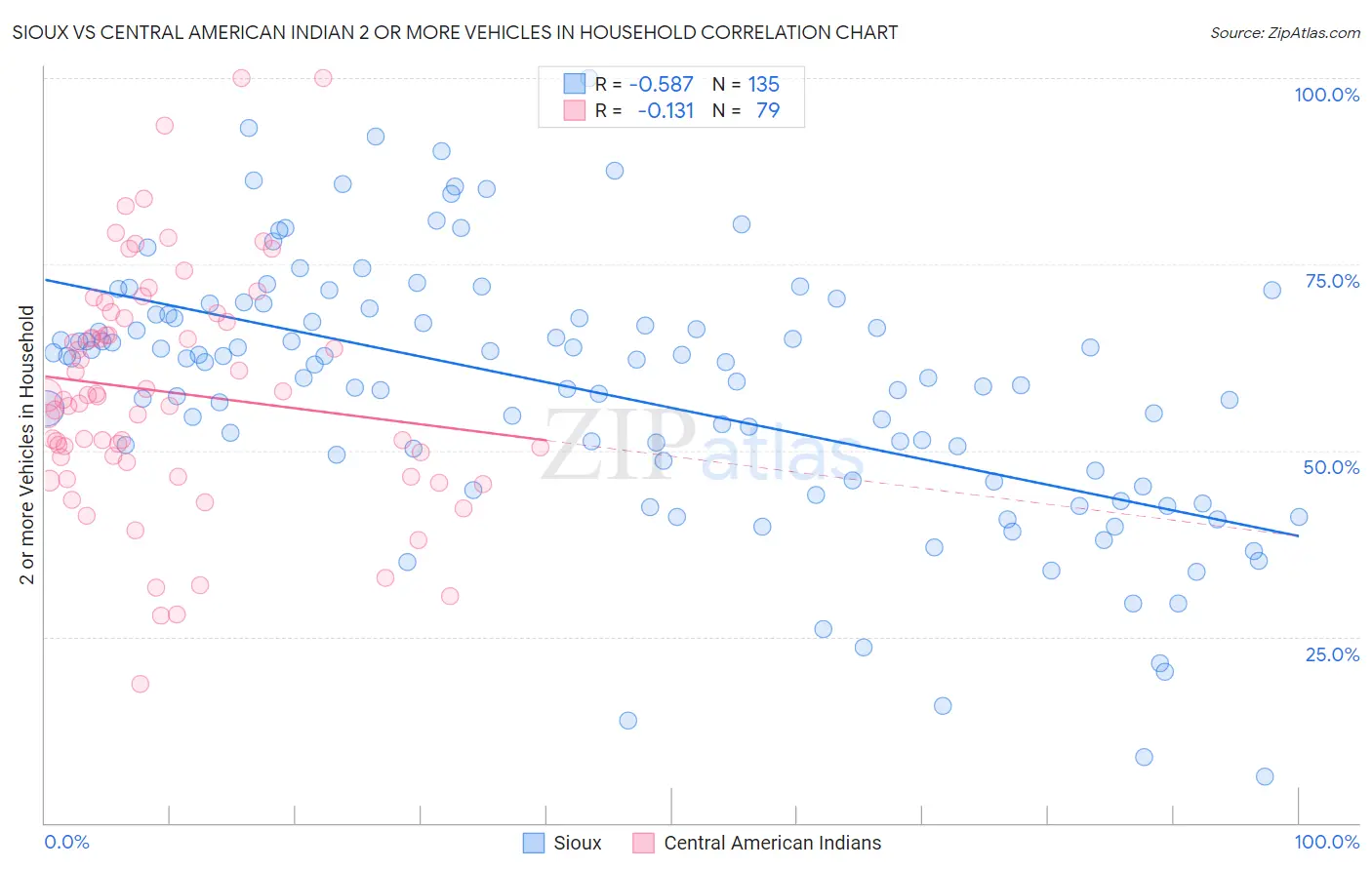 Sioux vs Central American Indian 2 or more Vehicles in Household