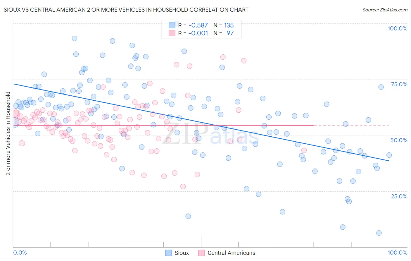 Sioux vs Central American 2 or more Vehicles in Household