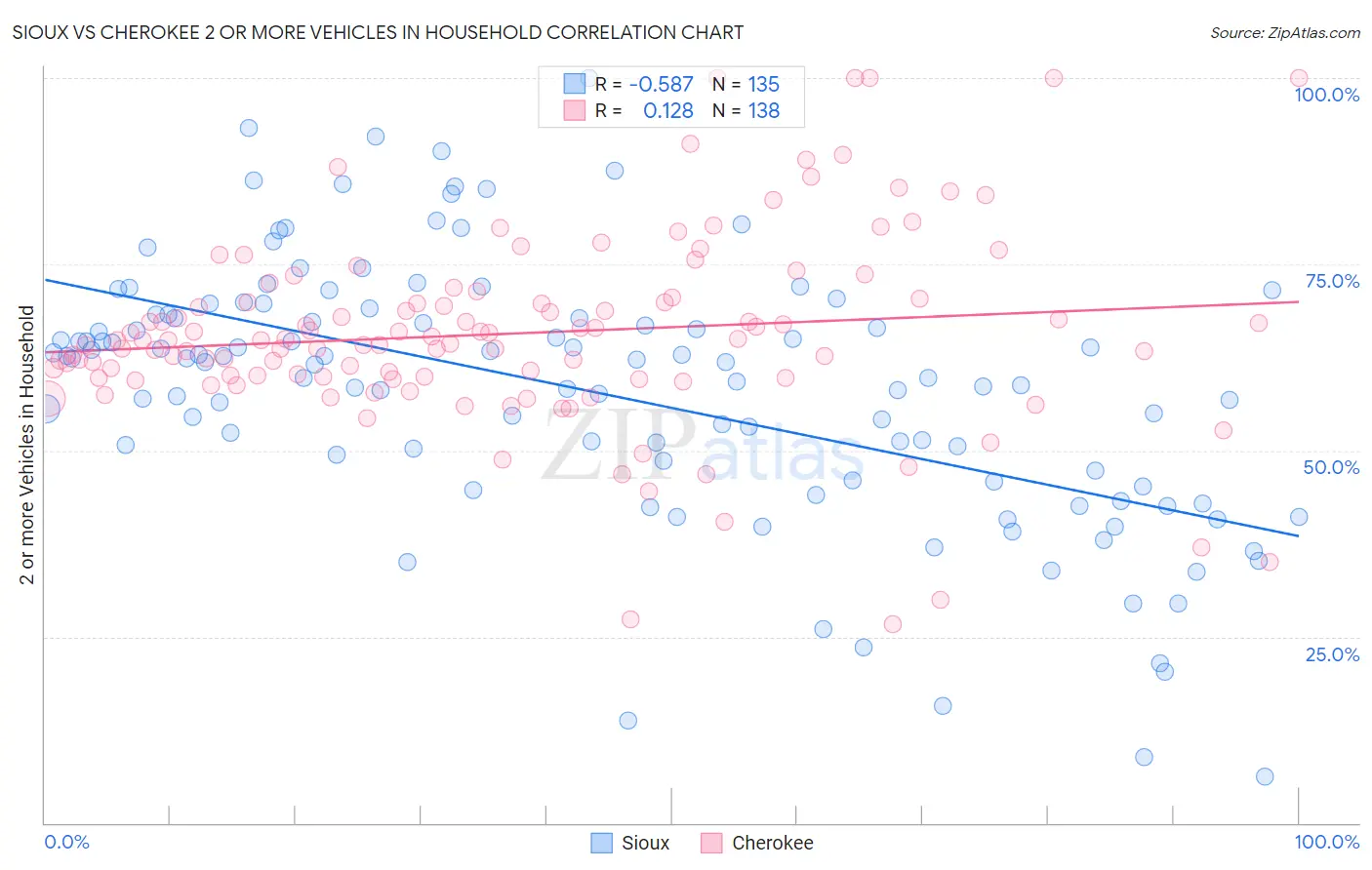 Sioux vs Cherokee 2 or more Vehicles in Household