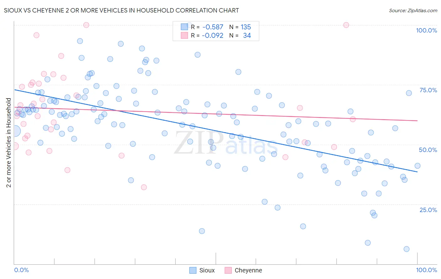 Sioux vs Cheyenne 2 or more Vehicles in Household