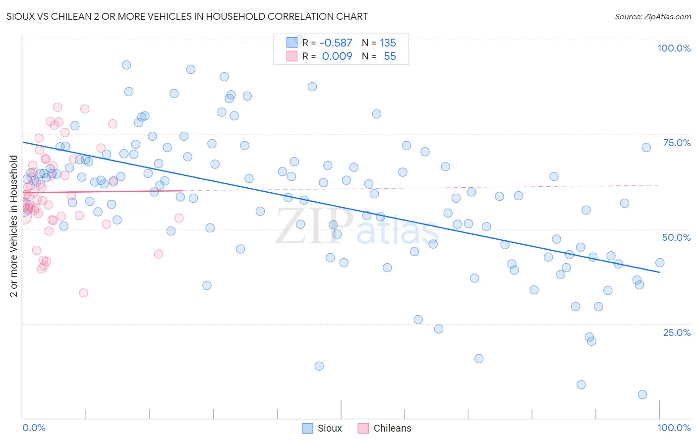 Sioux vs Chilean 2 or more Vehicles in Household