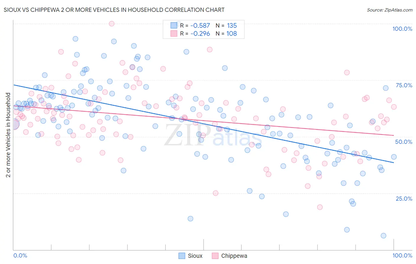 Sioux vs Chippewa 2 or more Vehicles in Household