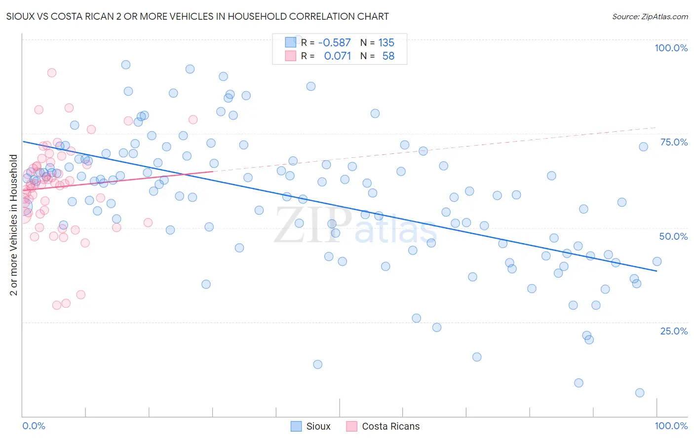 Sioux vs Costa Rican 2 or more Vehicles in Household