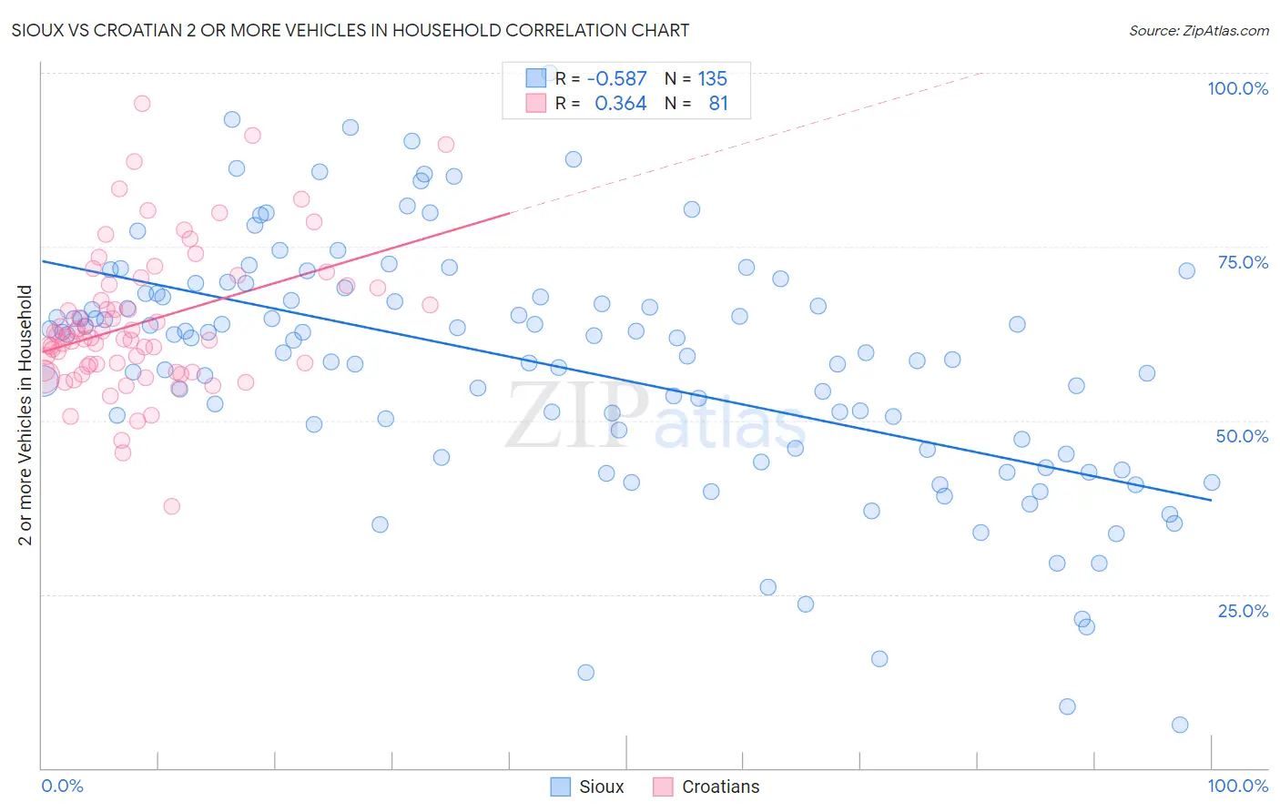 Sioux vs Croatian 2 or more Vehicles in Household