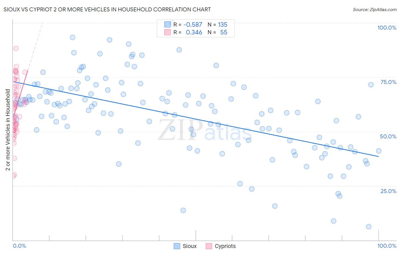 Sioux vs Cypriot 2 or more Vehicles in Household