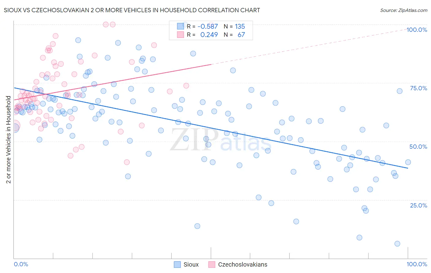 Sioux vs Czechoslovakian 2 or more Vehicles in Household