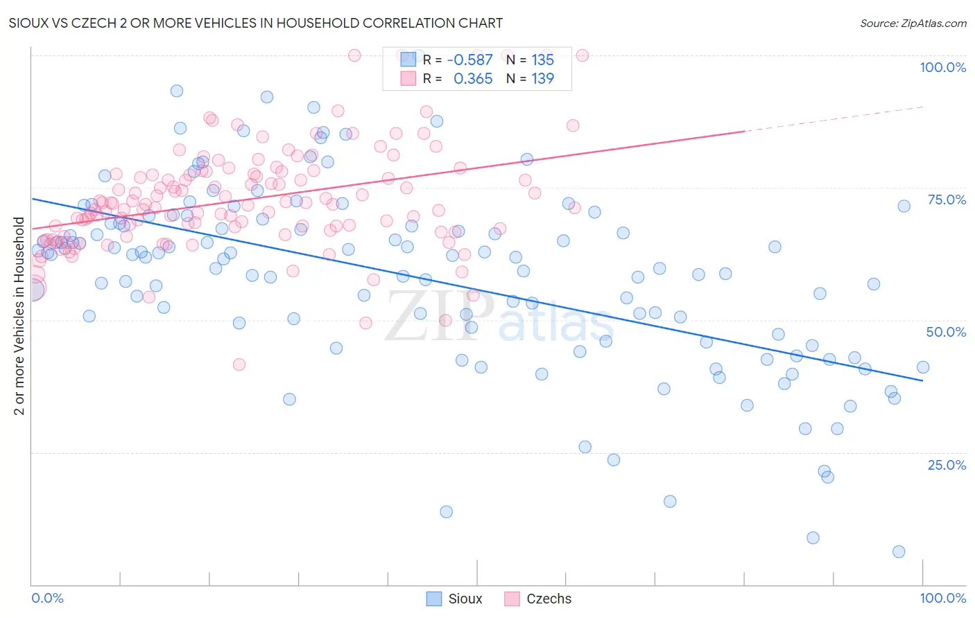 Sioux vs Czech 2 or more Vehicles in Household