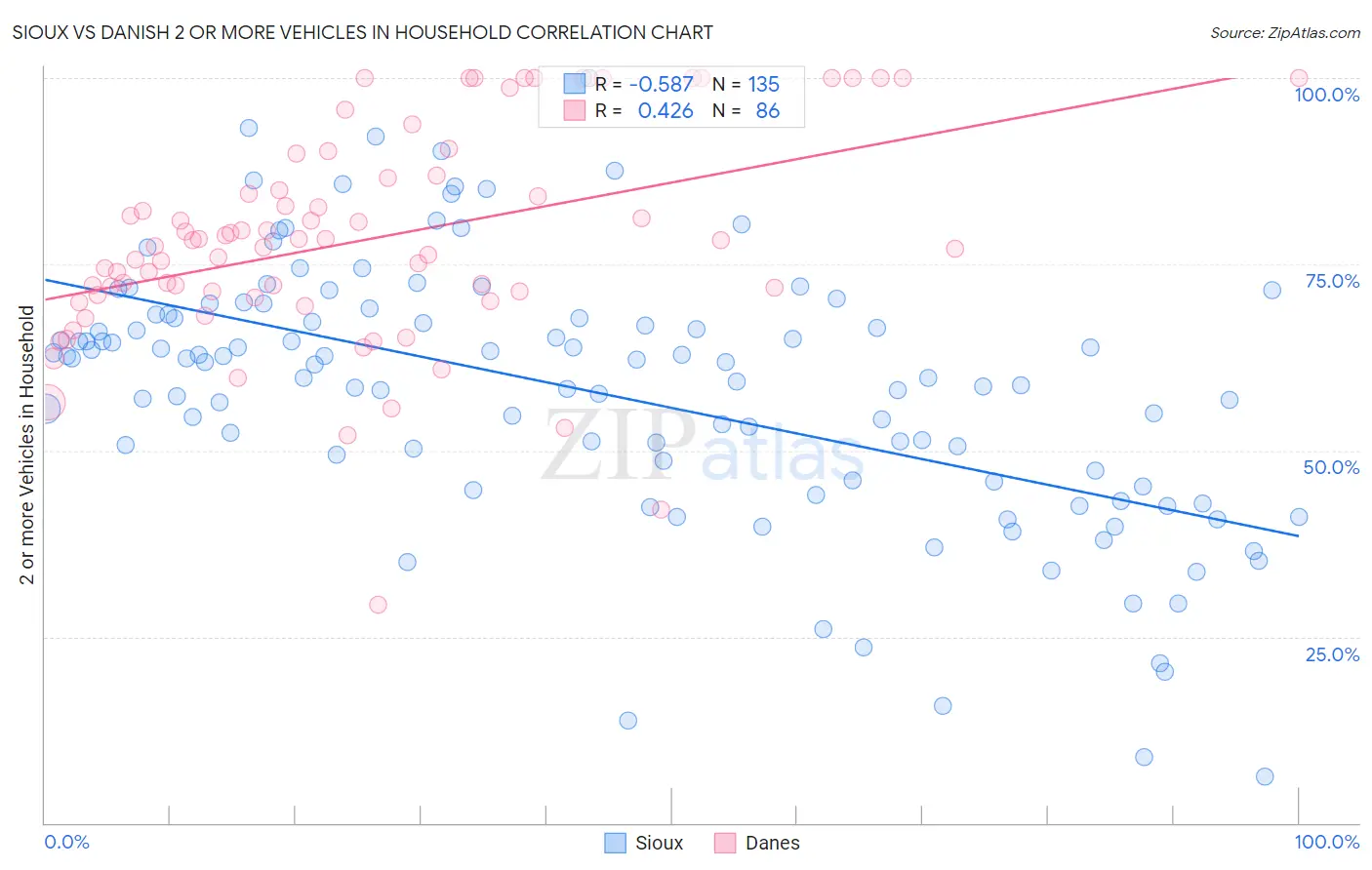 Sioux vs Danish 2 or more Vehicles in Household