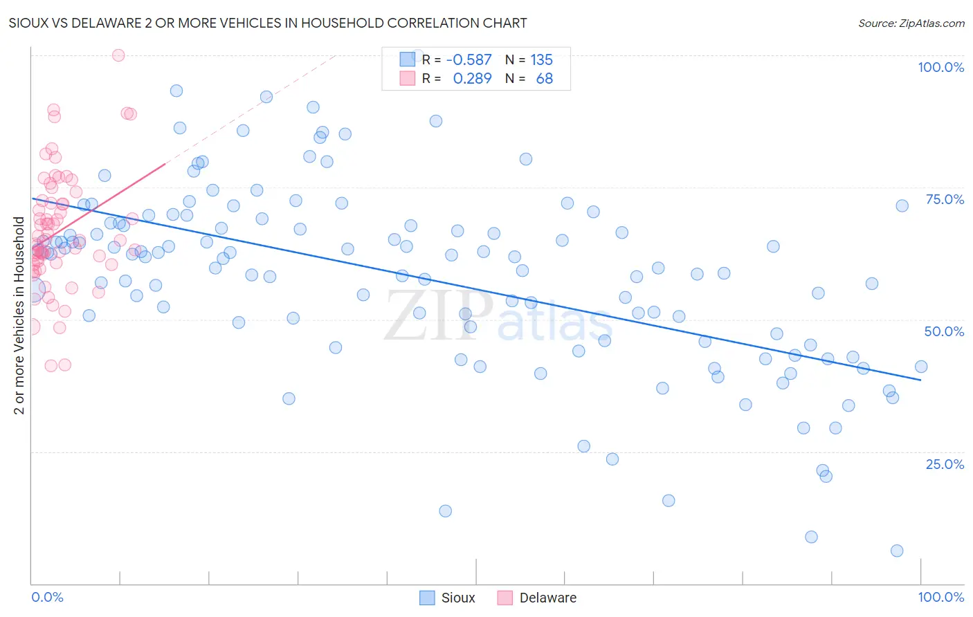 Sioux vs Delaware 2 or more Vehicles in Household