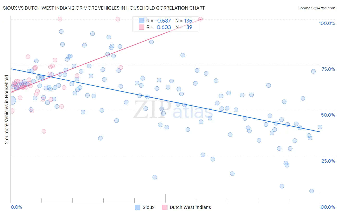 Sioux vs Dutch West Indian 2 or more Vehicles in Household