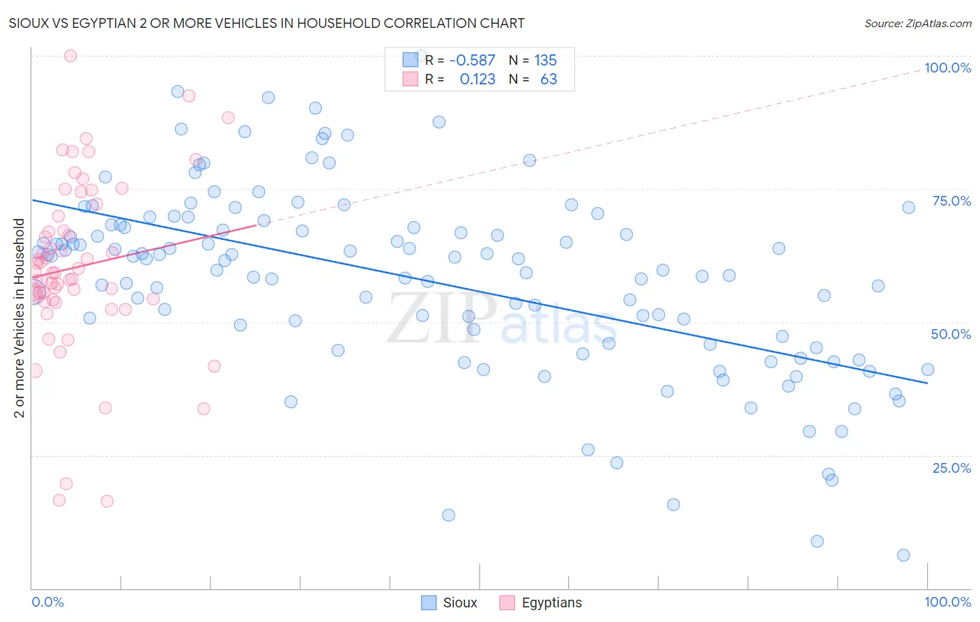 Sioux vs Egyptian 2 or more Vehicles in Household