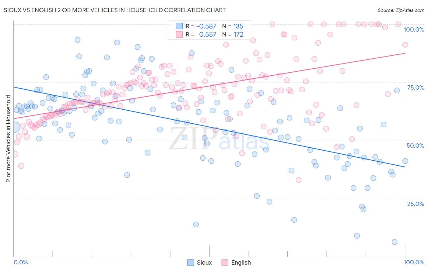 Sioux vs English 2 or more Vehicles in Household