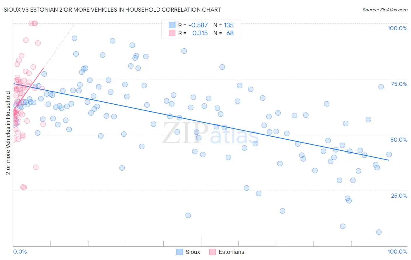 Sioux vs Estonian 2 or more Vehicles in Household