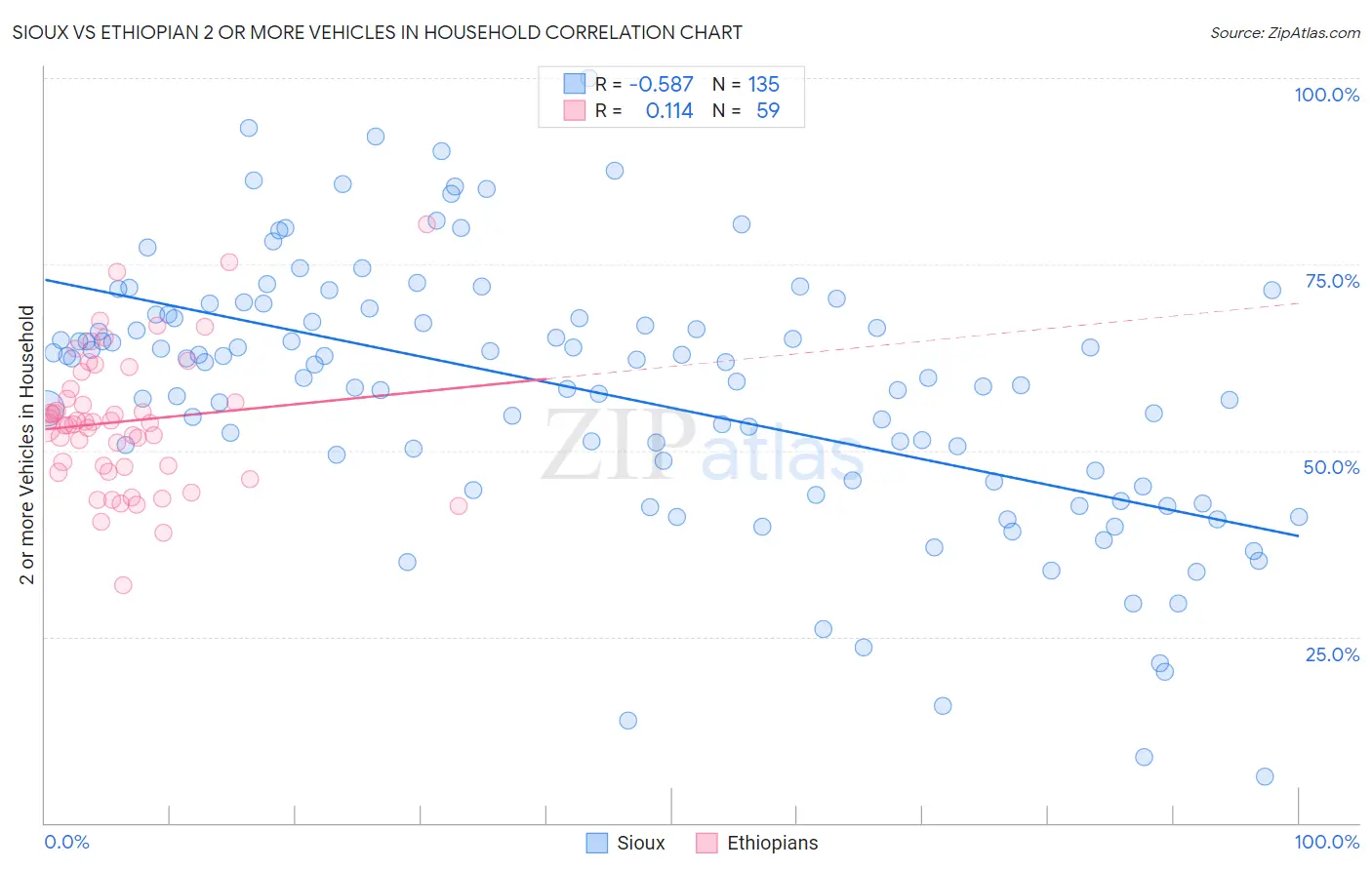 Sioux vs Ethiopian 2 or more Vehicles in Household